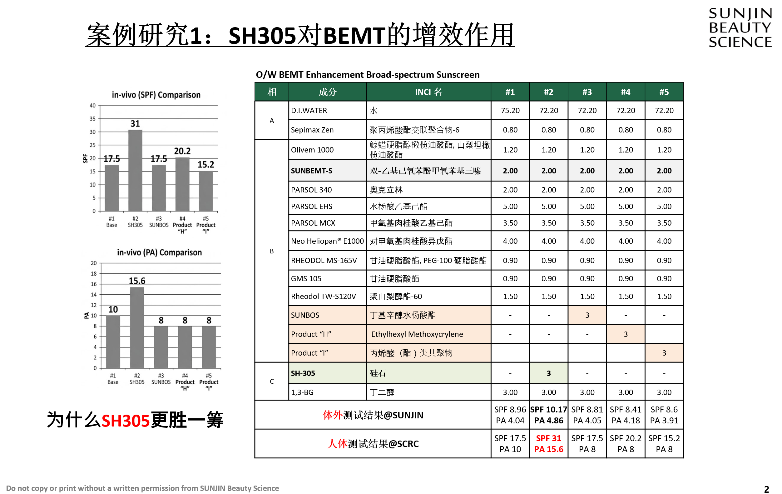 5% BEMT 仍黏腻？2% BEMT 搭配 3% SH305，打造轻薄 PA16 防晒